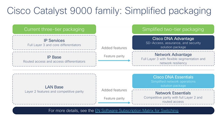Cisco Catalyst 9000 Family