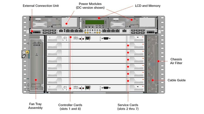Cisco NCS 2000 