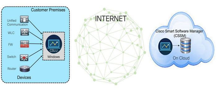 Cisco Smart Utility Manager